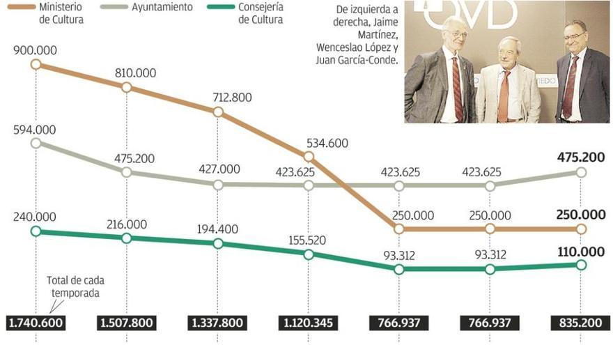 La Ópera pide al Alcalde que mantenga la subvención de 472.500 euros a la entidad