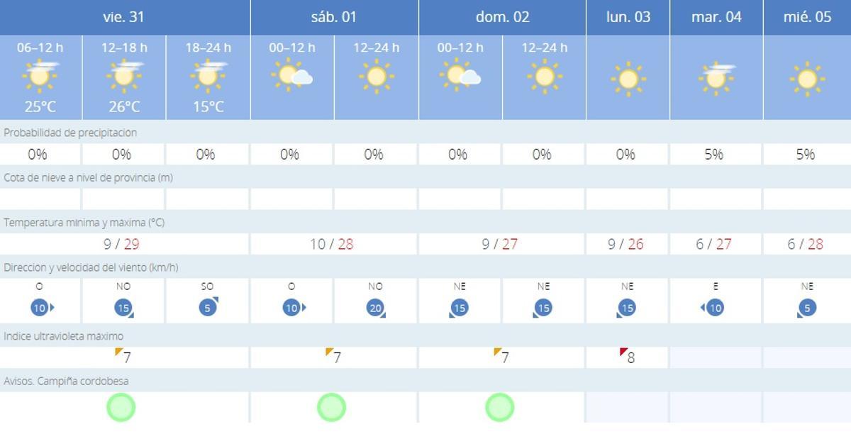 El tiempo en Córdoba para los próximos días.