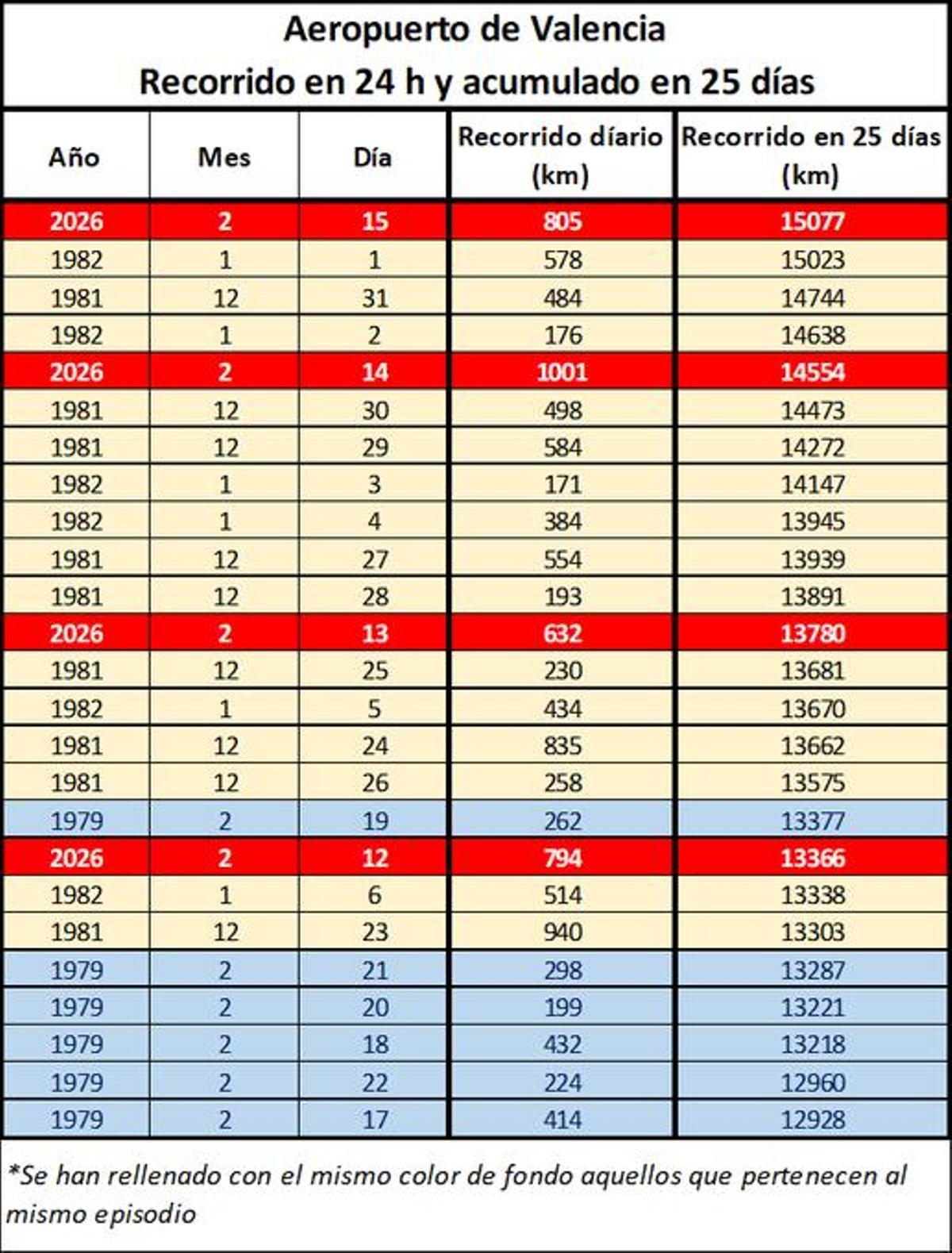Registros de recorrido del viento en el aeropuerto de València