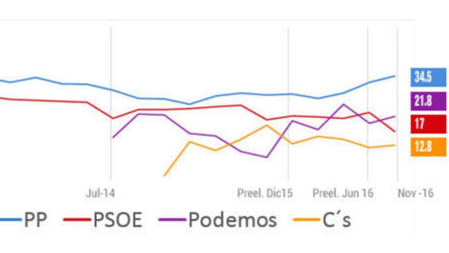 El PP aumenta su ventaja y la crisis interna hunde al PSOE