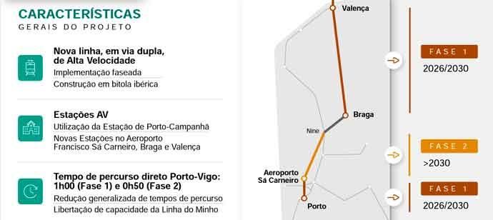 Proyecto entre y plazos de la fase 1 entre POrto y Galicia