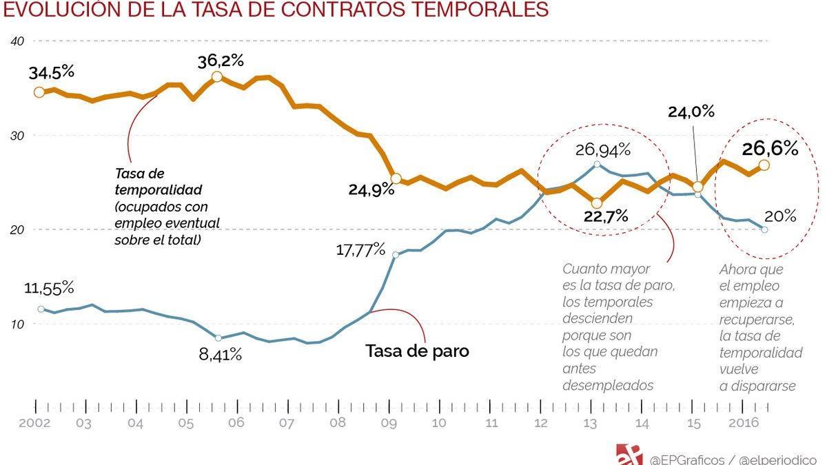 contratos temporales