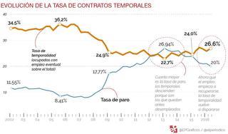 La sentencia de la UE sobre temporales choca con una precariedad enquistada