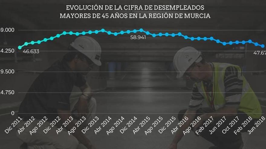 Evolución del número de parados mayores de 45 años en los últimos años en la Región.