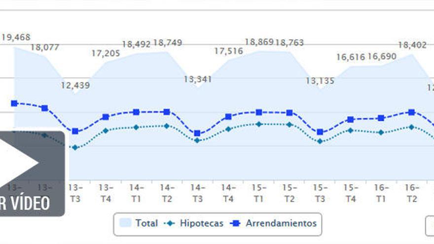 Los desahucios se reducen un 11,8% en el tercer trimestre