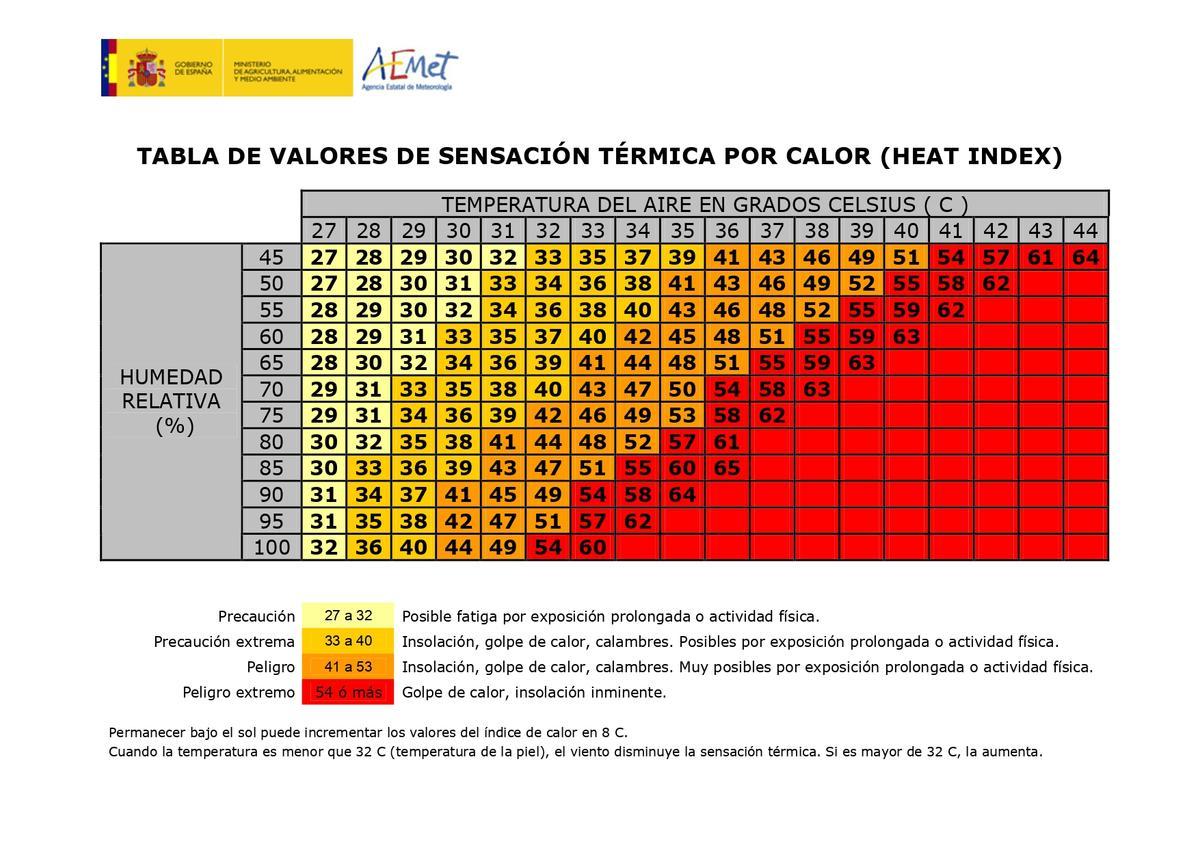 Indicadores de riesgo por exceso de temperatura, teniendo en cuenta el grado de humedad y la sensación térmica.