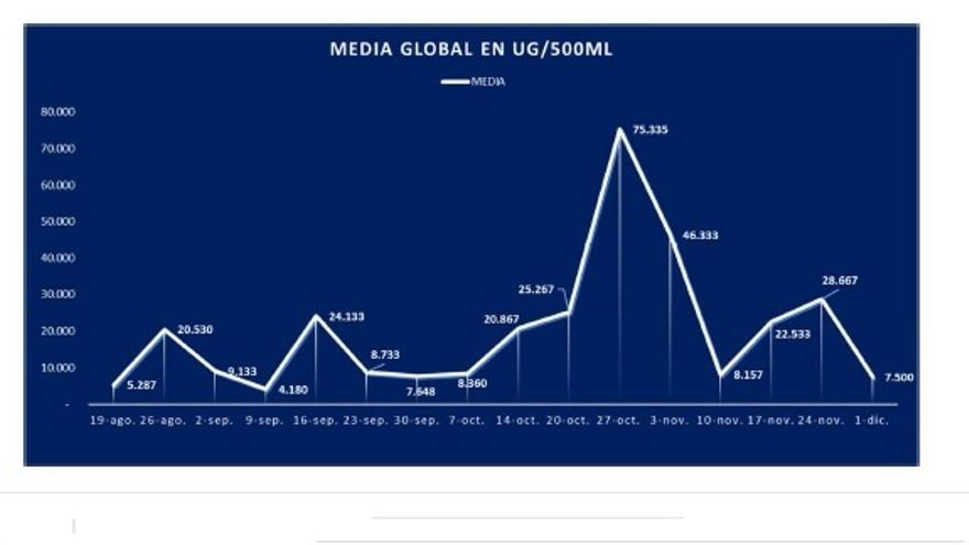 Evolución COVID en las aguas residuales en Benavente.