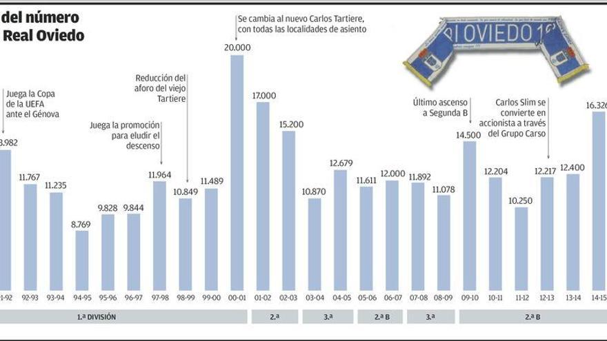 Récord de socios en el Oviedo