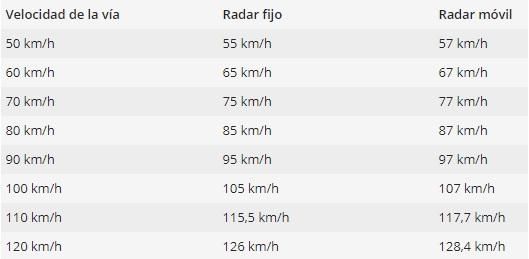 ¿A qué velocidad sancionan los radares?