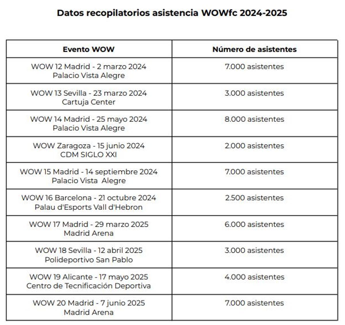 Los datos de WOW en el último año