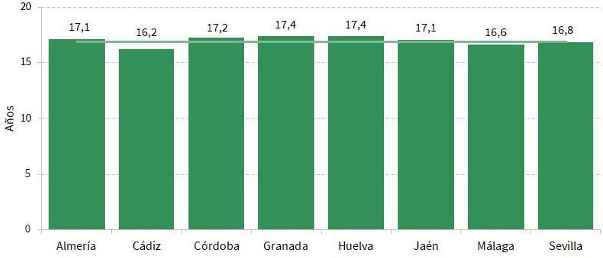 Duración de matrimonios por provincias.