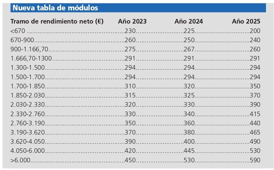 Nueva tabla de módulos.