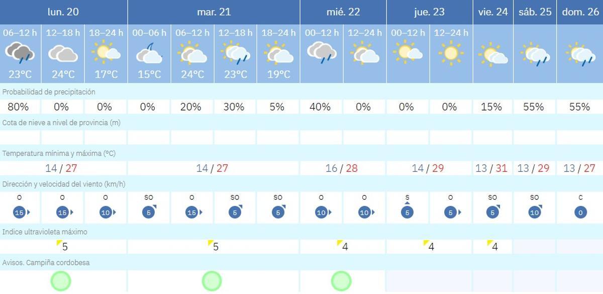 El tiempo en Córdoba.