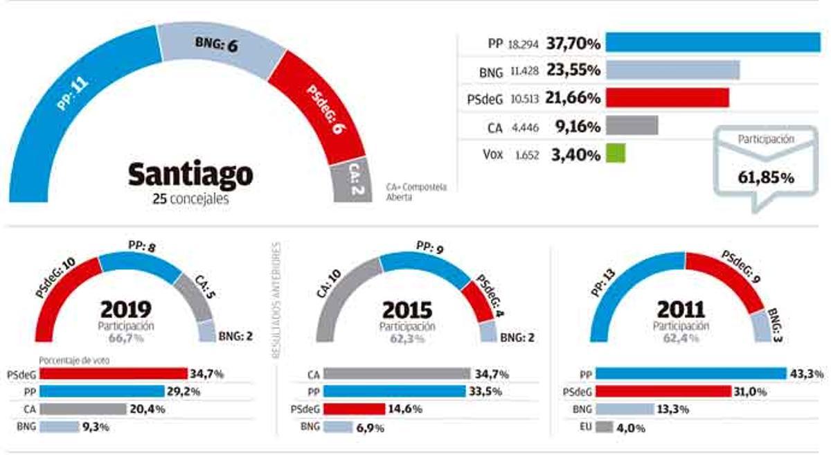 Resultados Santiago