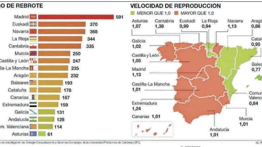 La región se encuentra en riesgo moderado de expansión del virus