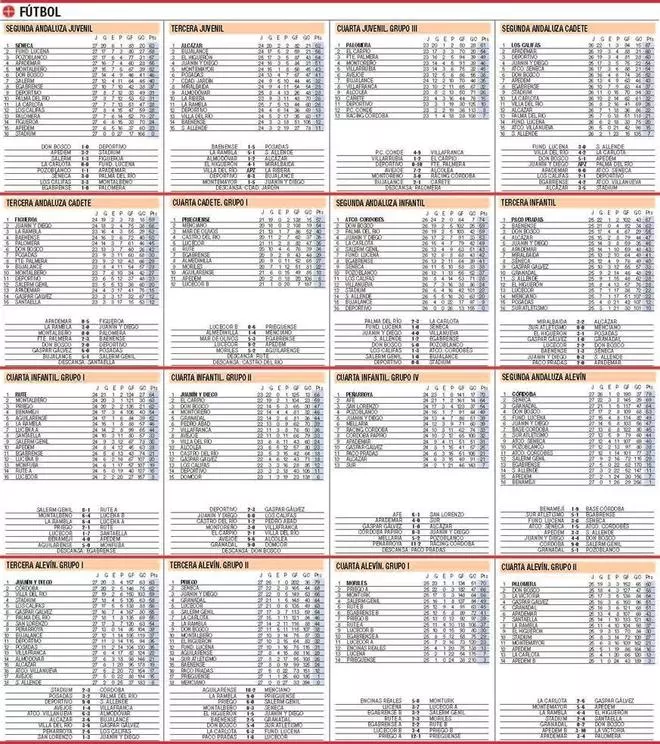 Clasificaciones del deporte base cordobés de LA CANTERA