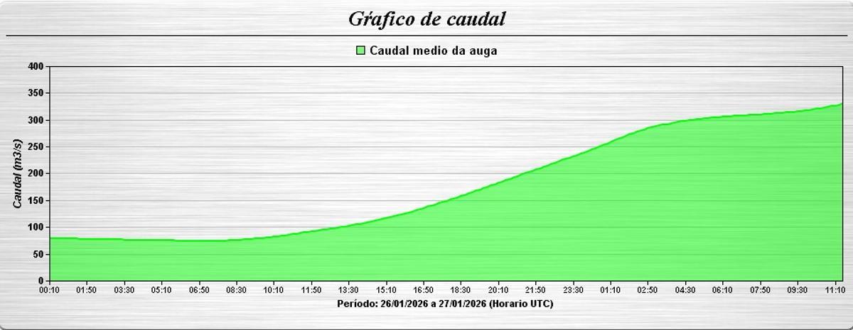Evolución del caudal del Tambre desde el lunes.