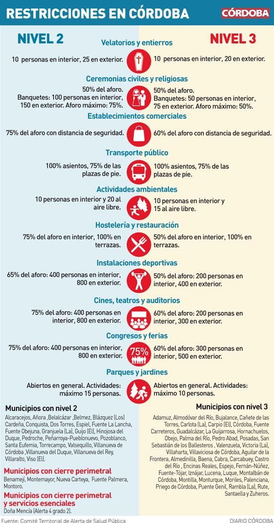 Restricciones Por Coronavirus Que Puedo Hacer Desde El 9 De Abril En Cordoba Y Andalucia Diario Cordoba