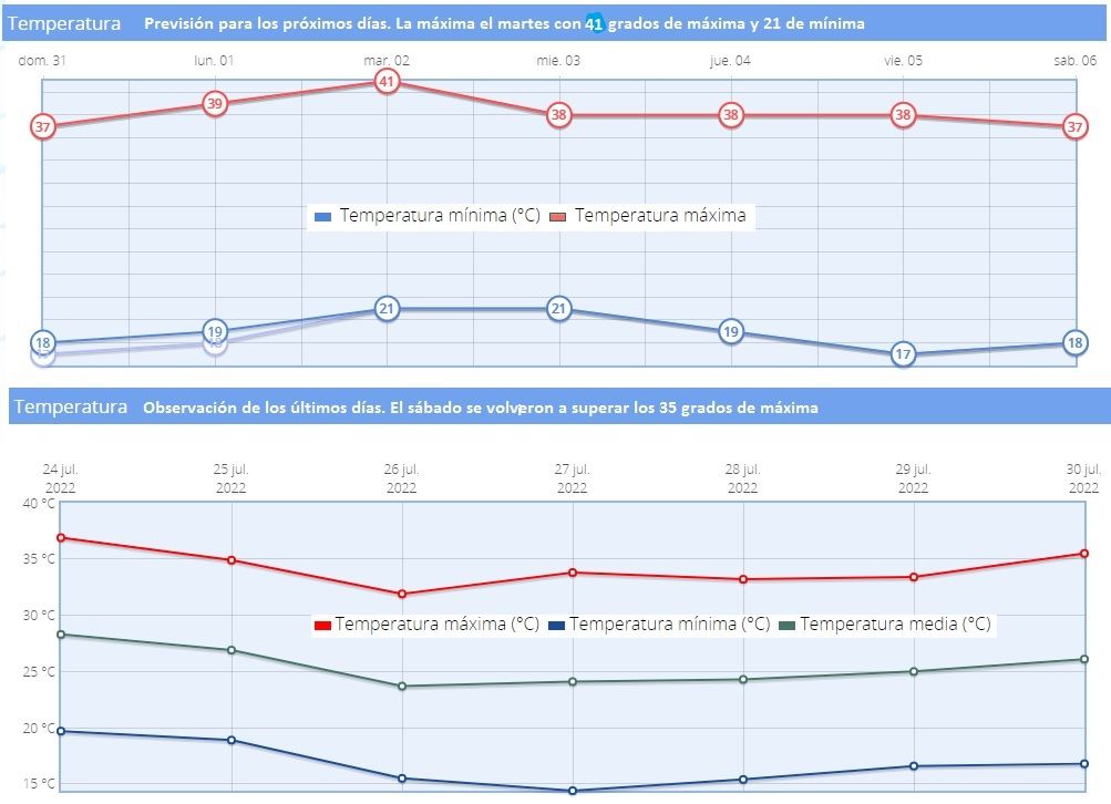 Evolución de las temperaturas en días pasados y las previstas