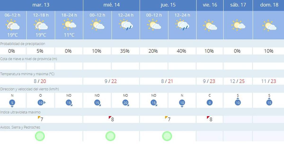 El tiempo en Villaviciosa