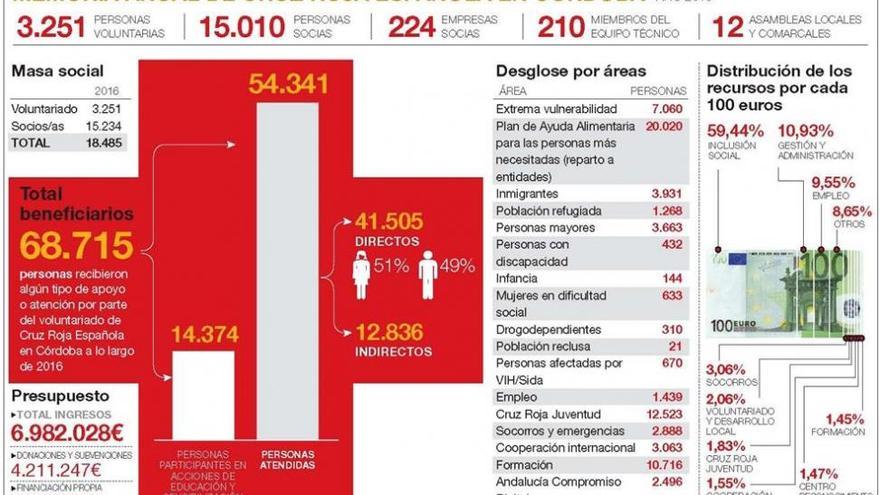 Cruz Roja auxilia en un año a 70.000 cordobeses en situación de exclusión