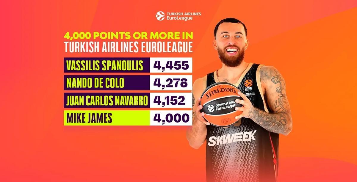 James ya está entre los más grandes anotadores de la Euroliga como Juan Carlos Navarro