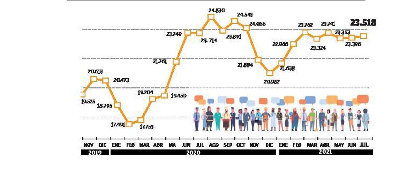 El desempleo vuelve a crecer en julio pese a la  campaña turística