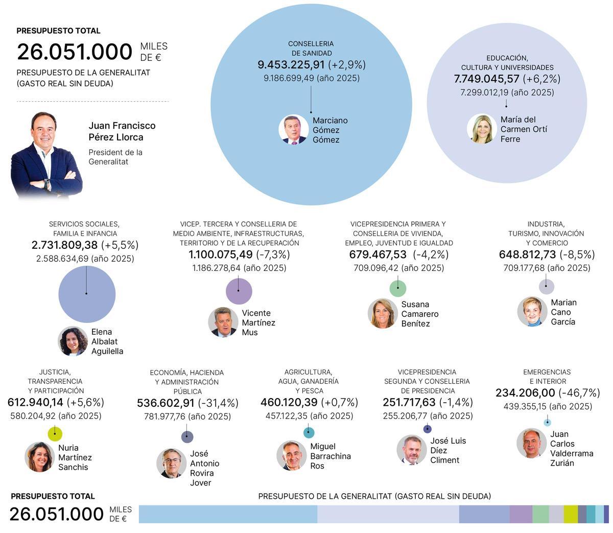 Presupuestos 2026.