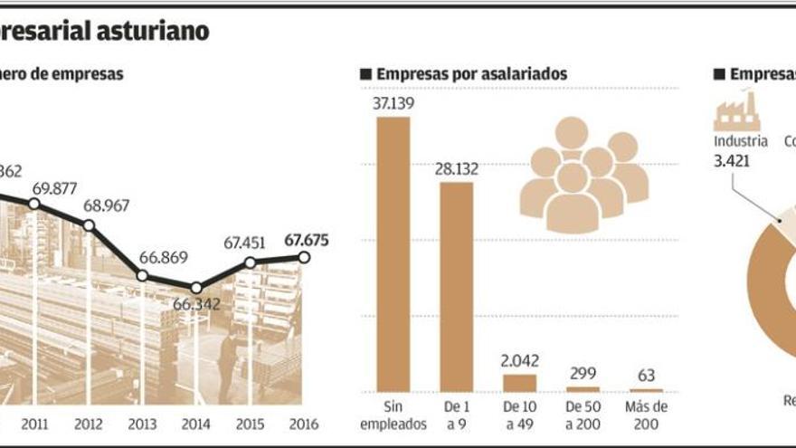 Asturias gana empresas sin plantilla