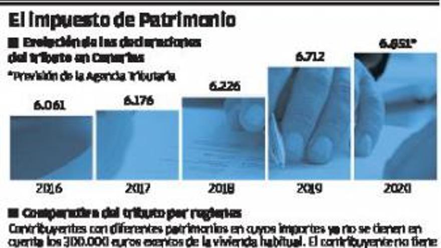 Aumenta el número de ricos en el Archipiélago pese a la pandemia.