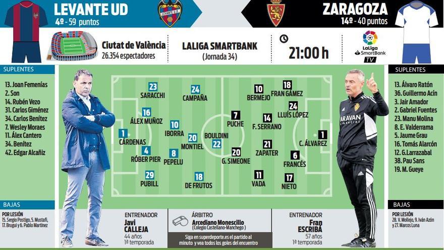 Levante-Zaragoza: Alineaciones probables