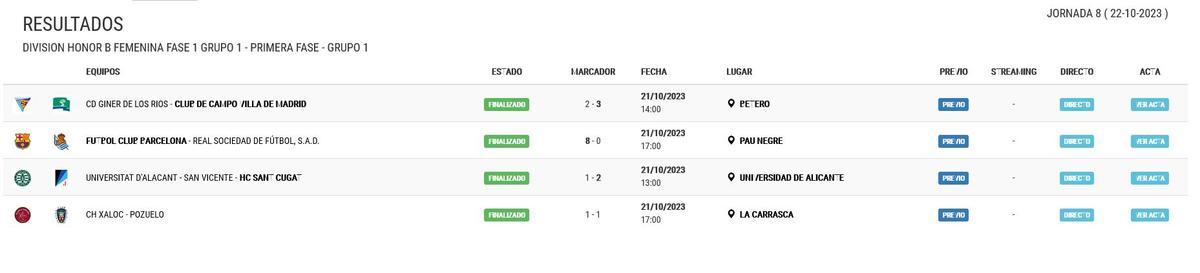 Resultados del Grupo 1 de la DHB Femenina de hockey.