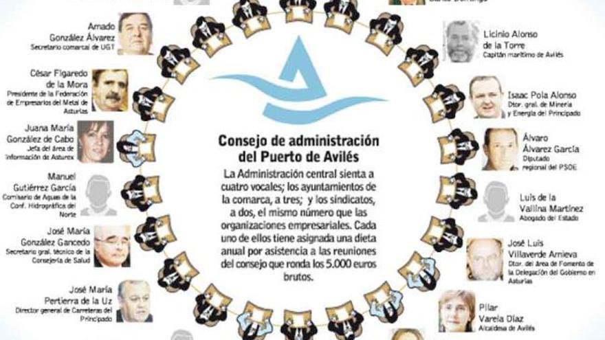 La reducción de consejeros que propone  el Estado ahorrará al Puerto 45.000 euros
