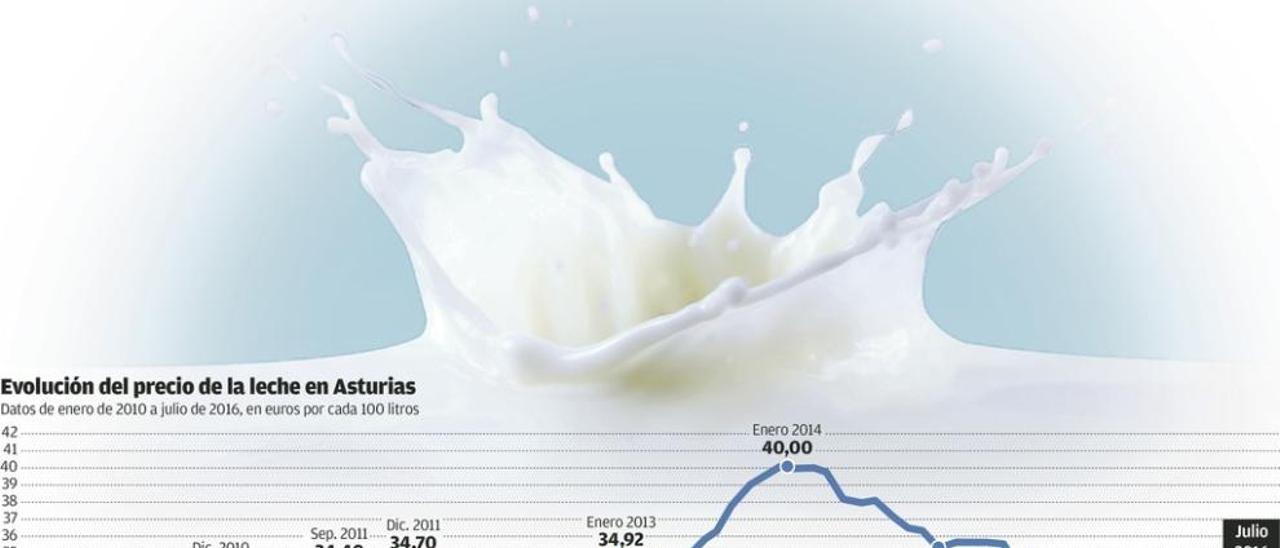 El precio de la leche sigue en caída libre y registra el dato más bajo en seis años