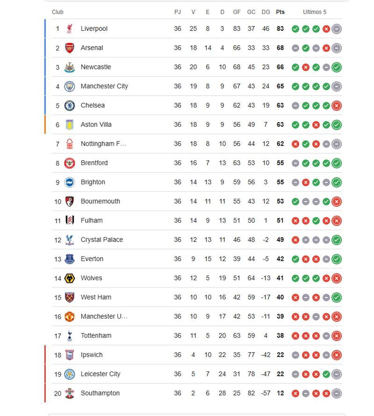 Premier League classification.