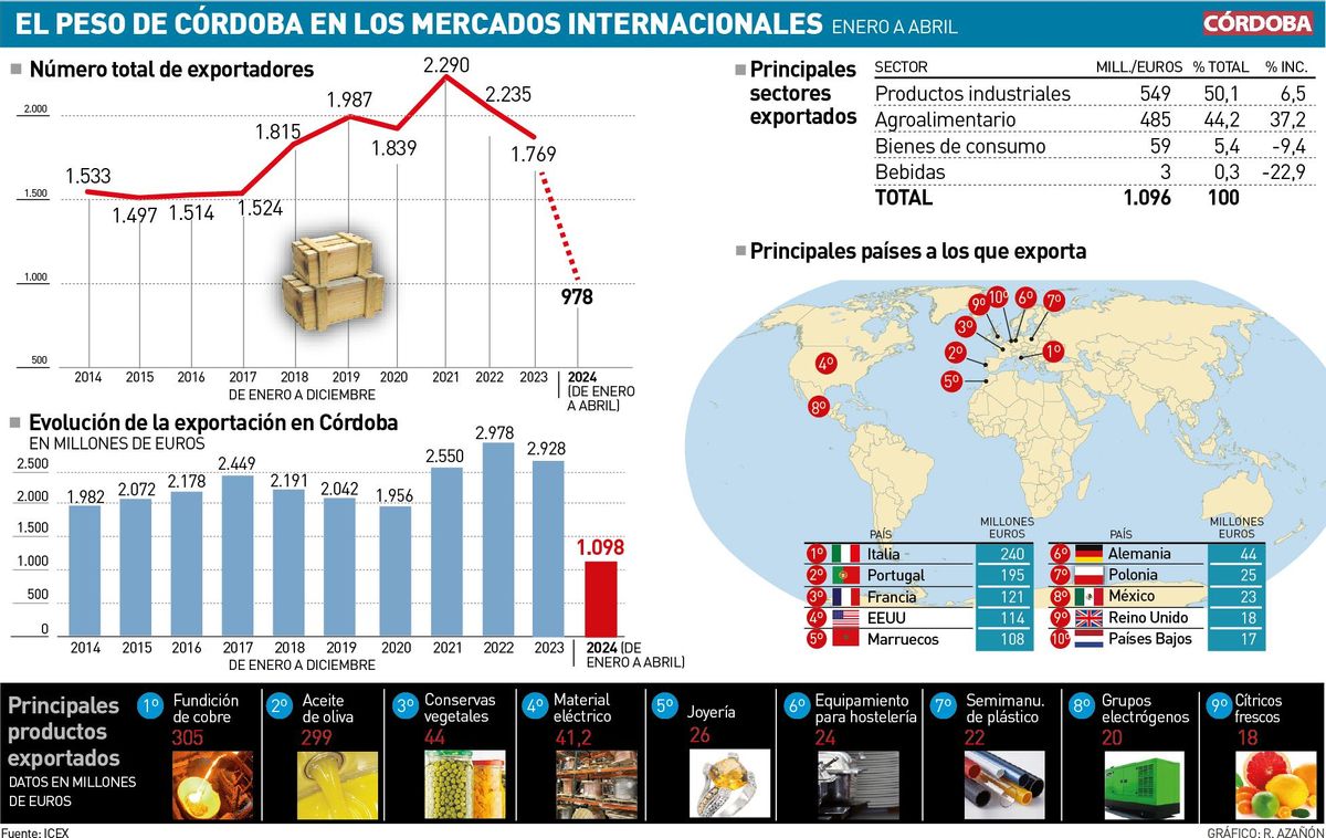 El peso de Córdoba en los mercados internacionales.