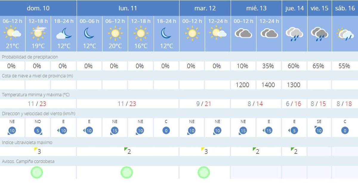 El tiempo en Córdoba.