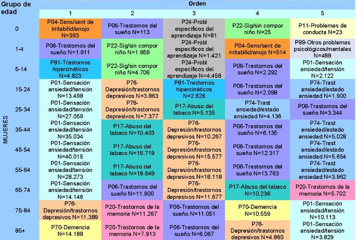 Patología mental atendida en Atención Primaria. Causas específicas más frecuentes en la Comunidad de Madrid, 2024 (Mujeres)