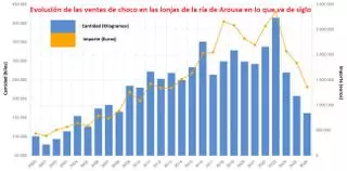 Gardacostas extiende la vigilancia al choco, ya en veda tras marcar uno de sus peores registros históricos