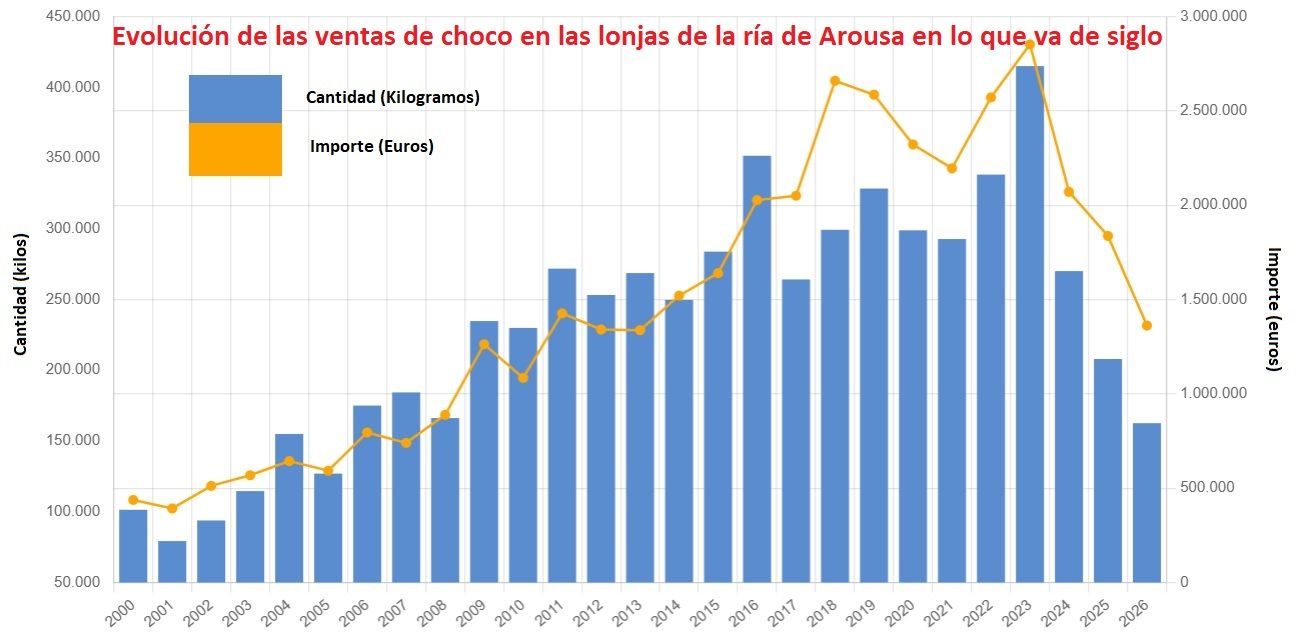 Gráfico de la plataforma pesca de Galicia que muestra el declive del choco.