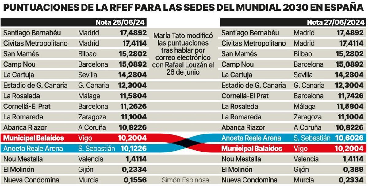 Puntuaciones de la RFEF para elegir las sedes del Mundial 2030