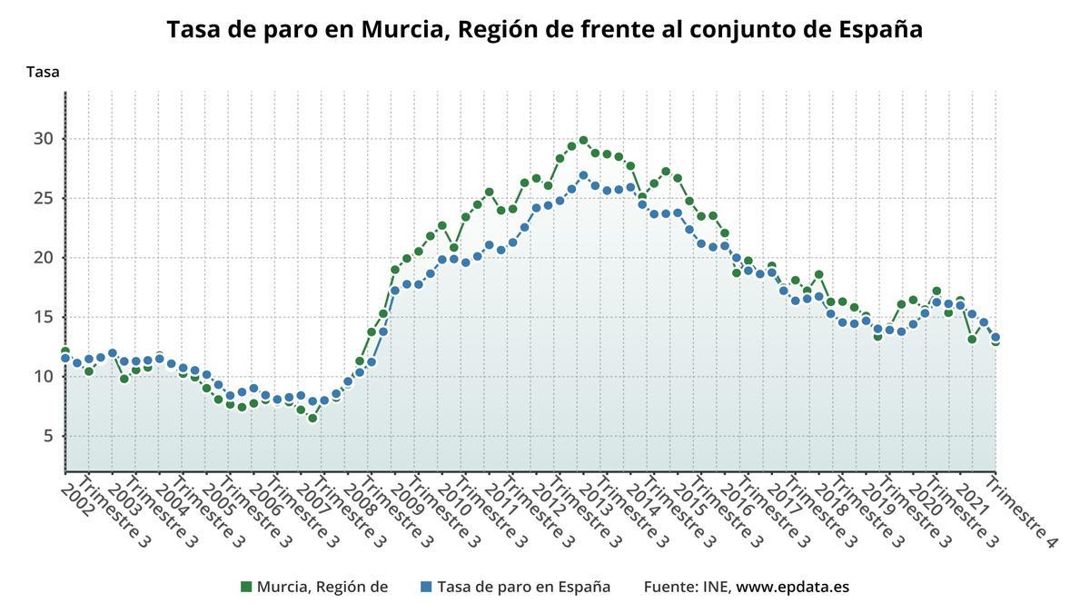 Tasa de paro de la Región de Murcia frente al conjunto de España