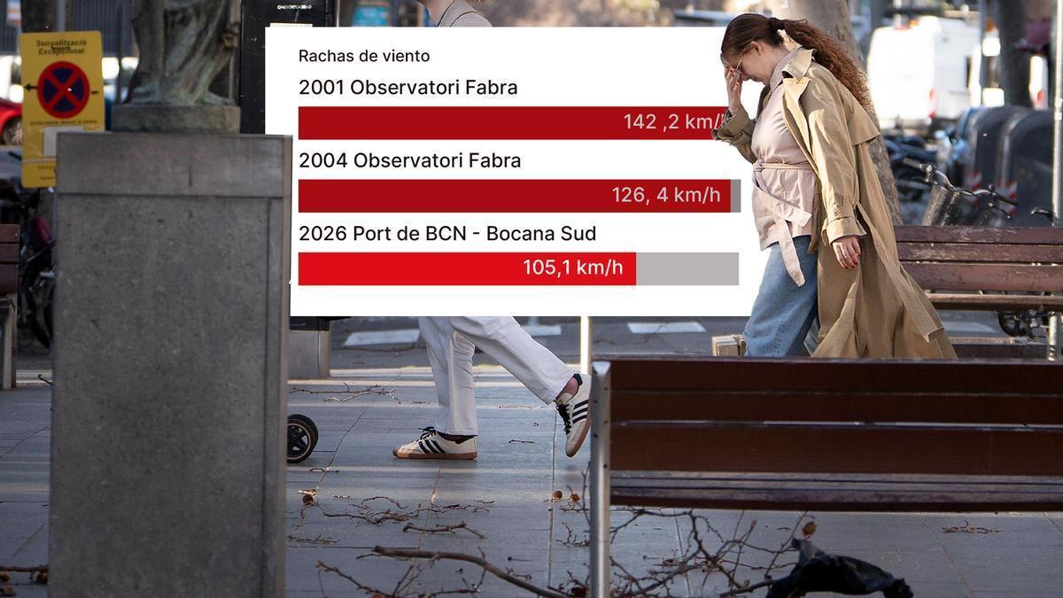 El temporal de viento deja rachas de más de 100 km/h en Barcelona