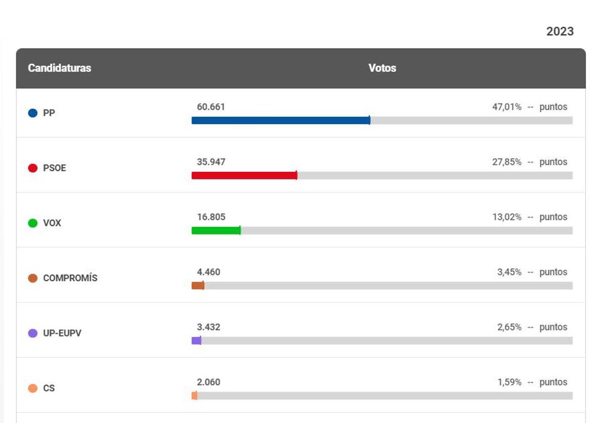 Resultados de la elecciones autonómicas en la comarca de la Vega Baja