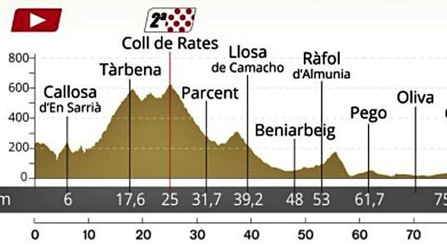 Perfil de la Clàssica Comunitat Valenciana.