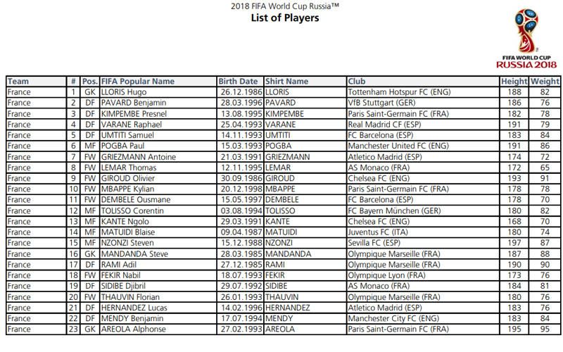 Las 32 convocatorias completas de Rusia 2018