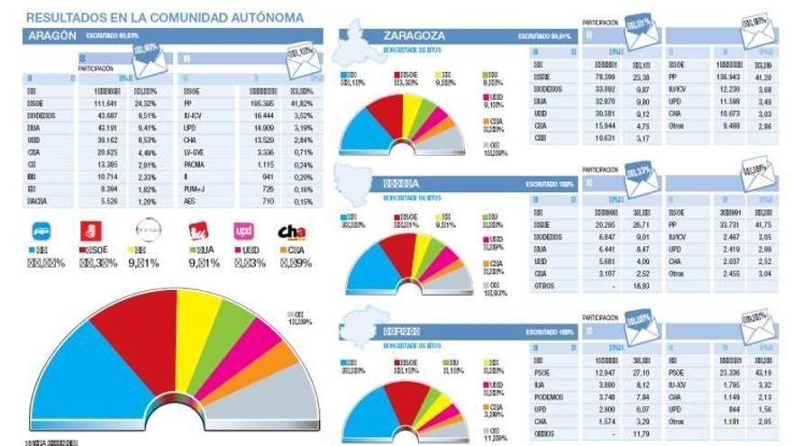 El batacazo de PP y PSOE sitúa a Podemos como tercera fuerza