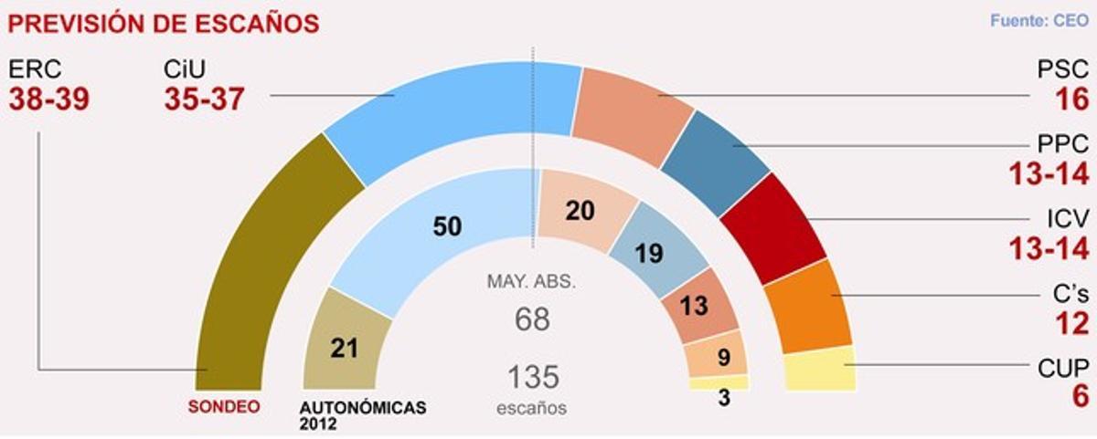 La correlación de fuerzas en el Parlament, según la última encuesta del CEO.