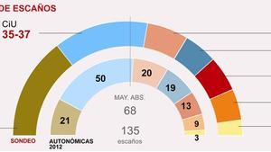 La correlación de fuerzas en el Parlament, según la última encuesta del CEO.