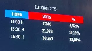 Resultado de las Elecciones del Barça 2026: sondeos, escrutinio y recuento de votos en directo